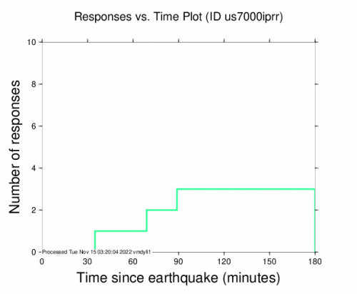 Responses vs Time Plot for the Antón Lizardo, Mexico 4.3m Earthquake, Monday Nov. 14 2022, 7:42:47 PM
