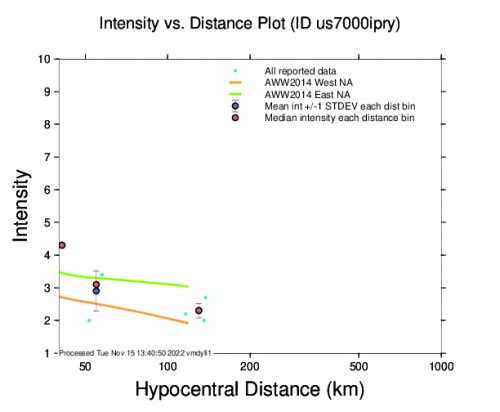 Intensity vs Distance Plot for the Valparaíso, Chile 4.3m Earthquake, Monday Nov. 14 2022, 11:43:23 PM