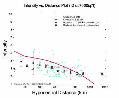 Intensity vs Distance Plot for the Mentone, Texas 5.3m Earthquake, Wednesday Nov. 16 2022, 3:32:44 PM