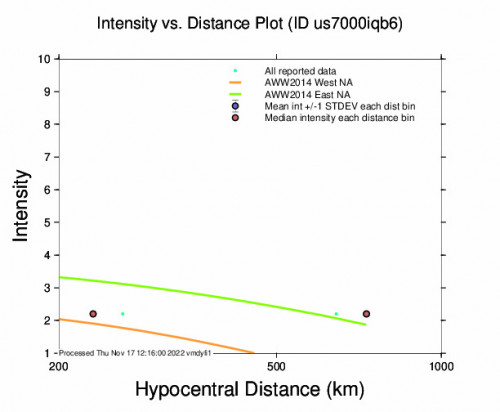 Intensity vs Distance Plot for the Ecuador 5.2m Earthquake, Wednesday Nov. 16 2022, 11:19:51 PM