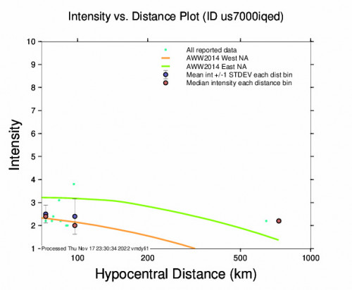 Intensity vs Distance Plot for the Honshu, Japan 4.5m Earthquake, Thursday Nov. 17 2022, 9:43:29 PM