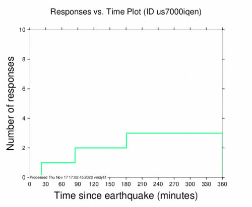 Responses vs Time Plot for the Bandar-e Lengeh, Iran 5.2m Earthquake, Thursday Nov. 17 2022, 5:29:32 PM