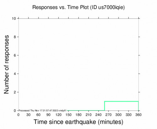 Responses vs Time Plot for the Honshu, Japan 4.6m Earthquake, Friday Nov. 18 2022, 2:35:20 AM