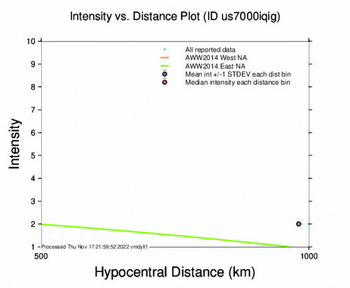 Intensity vs Distance Plot for the Champerico, Guatemala 4.6m Earthquake, Thursday Nov. 17 2022, 11:43:08 AM