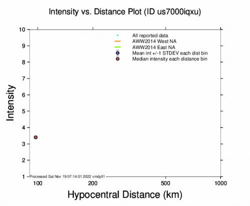 Intensity vs Distance Plot for the El Algarrobal, Peru 4.4m Earthquake, Saturday Nov. 19 2022, 1:50:58 AM