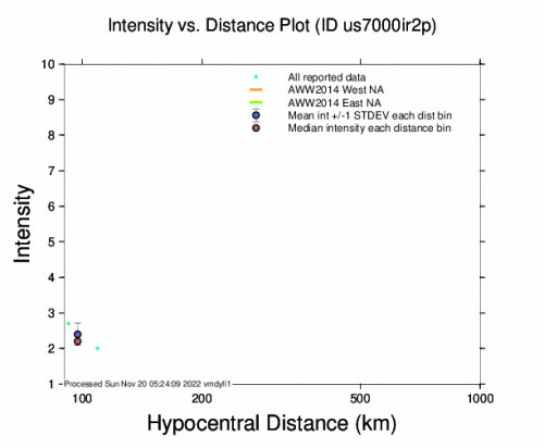 Intensity vs Distance Plot for the Yilan, Taiwan 5.1m Earthquake, Sunday Nov. 20 2022, 9:49:41 AM