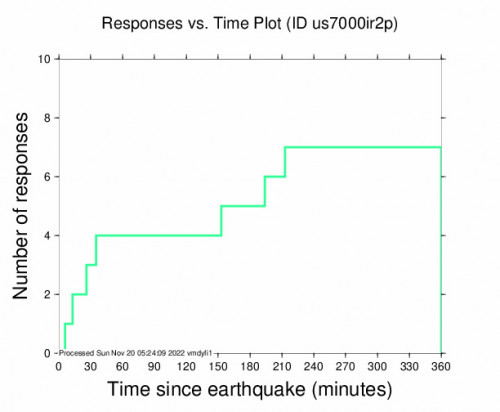 Responses vs Time Plot for the Yilan, Taiwan 5.1m Earthquake, Sunday Nov. 20 2022, 9:49:41 AM