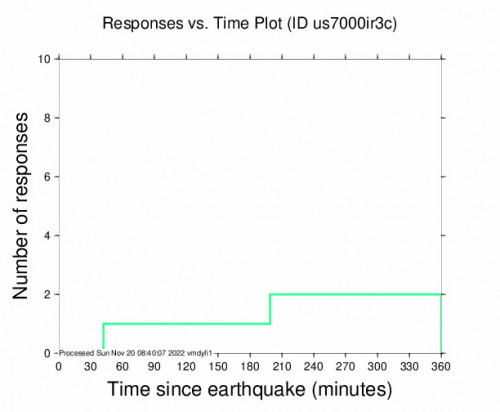 Responses vs Time Plot for the Marotta, Italy 4.7m Earthquake, Sunday Nov. 20 2022, 6:20:30 AM
