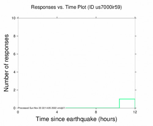 Responses vs Time Plot for the Northern Algeria 4.1m Earthquake, Sunday Nov. 20 2022, 12:48:10 PM