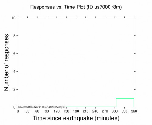 Responses vs Time Plot for the Bengkulu, Indonesia 4.9m Earthquake, Monday Nov. 21 2022, 8:41:04 AM