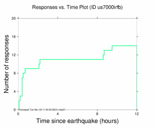 Responses vs Time Plot for the Malango, Solomon Islands 7m Earthquake, Tuesday Nov. 22 2022, 1:03:07 PM