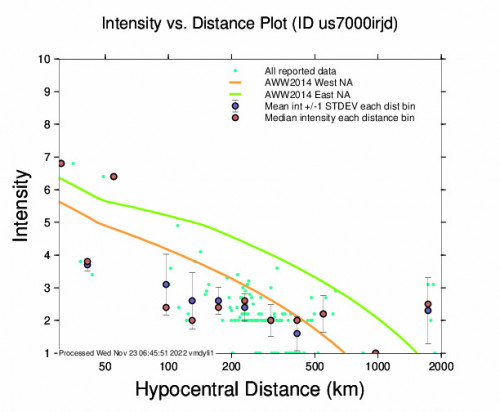 Intensity vs Distance Plot for the Las Brisas, Mexico 6.2m Earthquake, Tuesday Nov. 22 2022, 8:39:05 AM