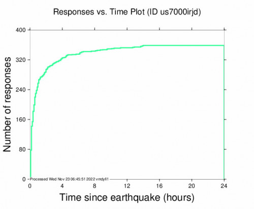 Responses vs Time Plot for the Las Brisas, Mexico 6.2m Earthquake, Tuesday Nov. 22 2022, 8:39:05 AM