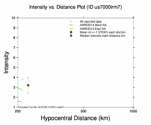 Intensity vs Distance Plot for the Las Brisas, Mexico 4.5m Earthquake, Tuesday Nov. 22 2022, 1:00:56 PM