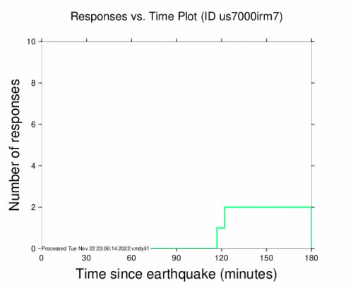 Responses vs Time Plot for the Las Brisas, Mexico 4.5m Earthquake, Tuesday Nov. 22 2022, 1:00:56 PM