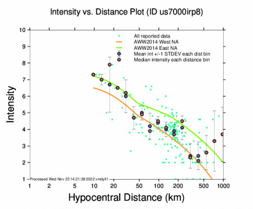 Intensity vs Distance Plot for the Düzce, Turkey 6.1m Earthquake, Wednesday Nov. 23 2022, 4:08:15 AM