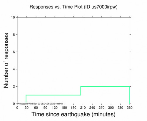 Responses vs Time Plot for the Iztapa, Guatemala 4.1m Earthquake, Tuesday Nov. 22 2022, 8:39:52 PM