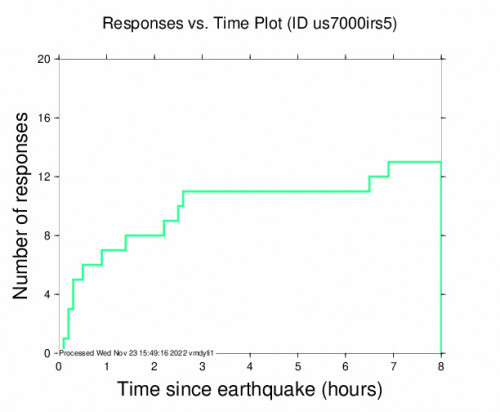 Responses vs Time Plot for the San Clemente, Chile 5m Earthquake, Wednesday Nov. 23 2022, 5:53:12 AM