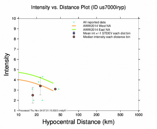 Intensity vs Distance Plot for the Polémi, Cyprus 4.3m Earthquake, Thursday Nov. 24 2022, 2:33:38 AM