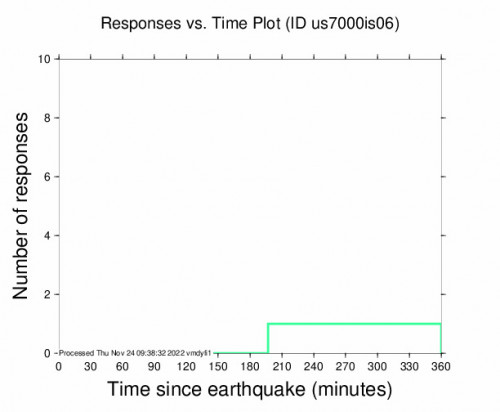 Responses vs Time Plot for the Solomon Islands 4.3m Earthquake, Thursday Nov. 24 2022, 5:14:56 PM