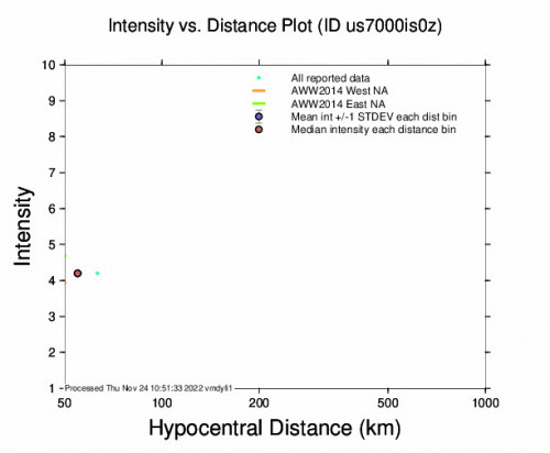 Intensity vs Distance Plot for the Malango, Solomon Islands 5.4m Earthquake, Thursday Nov. 24 2022, 8:15:25 PM