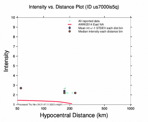 Intensity vs Distance Plot for the Whites City, New Mexico 2.7m Earthquake, Thursday Nov. 24 2022, 12:06:09 PM