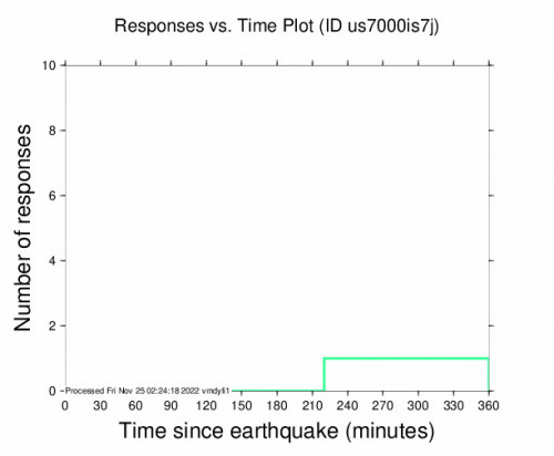 Responses vs Time Plot for the Solomon Islands 5m Earthquake, Friday Nov. 25 2022, 9:43:34 AM
