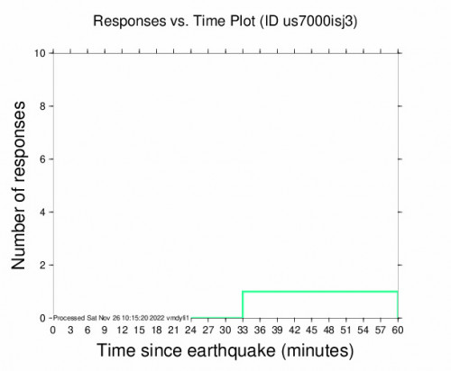 Responses vs Time Plot for the Calama, Chile 4.7m Earthquake, Saturday Nov. 26 2022, 6:40:28 AM