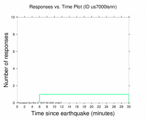 Responses vs Time Plot for the Cortes, Philippines 5.1m Earthquake, Sunday Nov. 27 2022, 12:43:26 PM