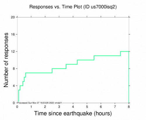 Responses vs Time Plot for the Masachapa, Nicaragua 5m Earthquake, Sunday Nov. 27 2022, 2:32:37 AM
