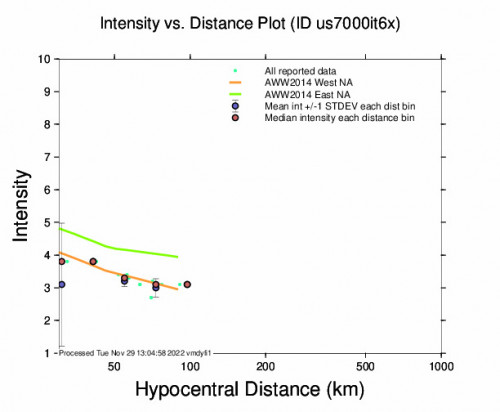 Intensity vs Distance Plot for the Néa Stíra, Greece 5m Earthquake, Tuesday Nov. 29 2022, 7:23:36 AM