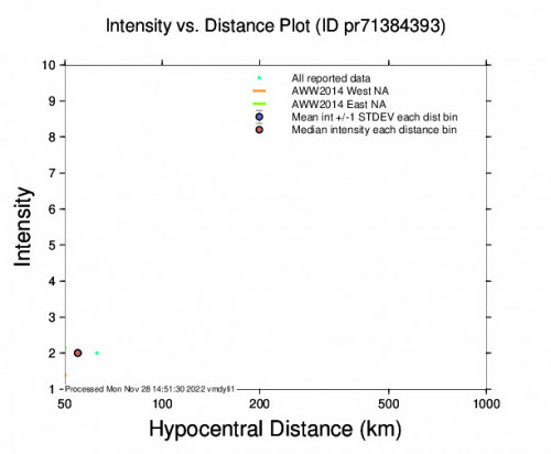Intensity vs Distance Plot for the San Antonio, Puerto Rico 3.28m Earthquake, Monday Nov. 28 2022, 10:12:23 AM