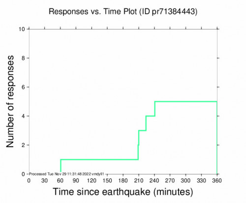 Responses vs Time Plot for the Santo Domingo, Puerto Rico 3.12m Earthquake, Tuesday Nov. 29 2022, 3:29:01 AM