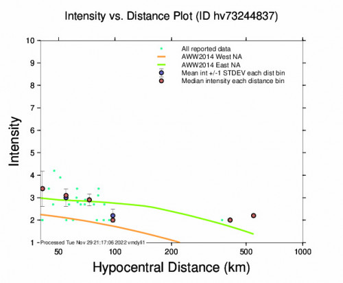 Intensity vs Distance Plot for the Pāhala, Hawaii 4m Earthquake, Tuesday Nov. 29 2022, 3:26:59 AM