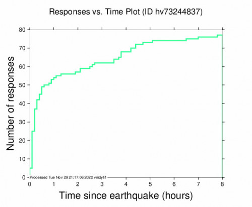 Responses vs Time Plot for the Pāhala, Hawaii 4m Earthquake, Tuesday Nov. 29 2022, 3:26:59 AM