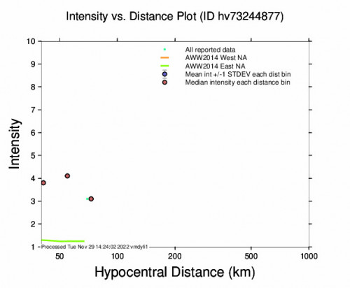 Intensity vs Distance Plot for the Pāhala, Hawaii 2.64m Earthquake, Tuesday Nov. 29 2022, 3:42:36 AM