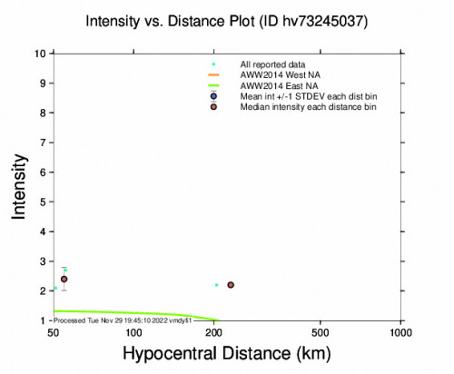 Intensity vs Distance Plot for the Volcano, Hawaii 2.61m Earthquake, Tuesday Nov. 29 2022, 5:07:59 AM