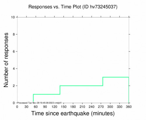 Responses vs Time Plot for the Volcano, Hawaii 2.61m Earthquake, Tuesday Nov. 29 2022, 5:07:59 AM