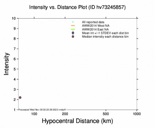 Intensity vs Distance Plot for the Hawaii, Hawaii 3.09m Earthquake, Tuesday Nov. 29 2022, 2:07:41 PM