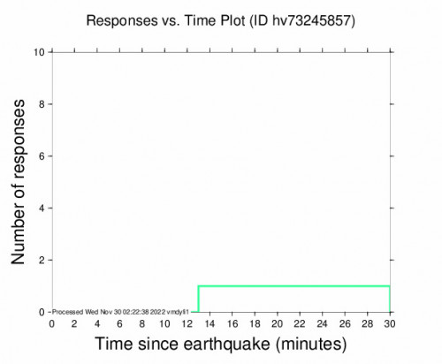 Responses vs Time Plot for the Hawaii, Hawaii 3.09m Earthquake, Tuesday Nov. 29 2022, 2:07:41 PM