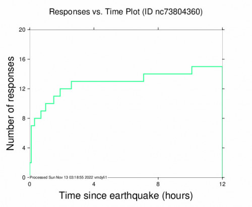 Responses vs Time Plot for the San Juan Bautista, Ca 2.71m Earthquake, Saturday Nov. 12 2022, 9:06:55 AM