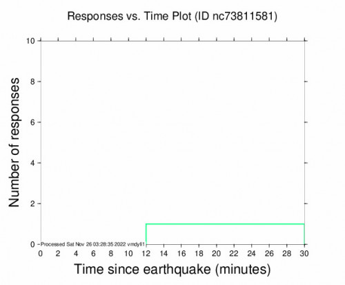 Responses vs Time Plot for the Tres Pinos, Ca 2.72m Earthquake, Friday Nov. 25 2022, 7:15:51 PM