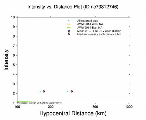 Intensity vs Distance Plot for the Covelo, Ca 2.54m Earthquake, Tuesday Nov. 29 2022, 4:23:17 AM