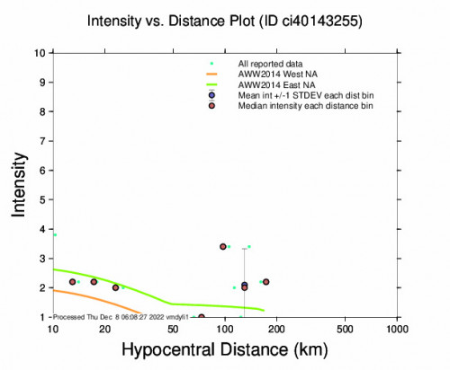 Intensity vs Distance Plot for the Running Springs, Ca 2.71m Earthquake, Wednesday Dec. 07 2022, 1:47:06 PM