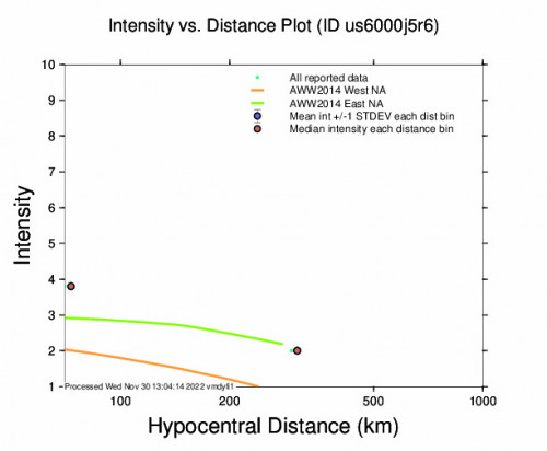 Intensity vs Distance Plot for the Guerrero-oaxaca Border Region, Mexico 4.1m Earthquake, Wednesday Nov. 30 2022, 4:49:49 AM