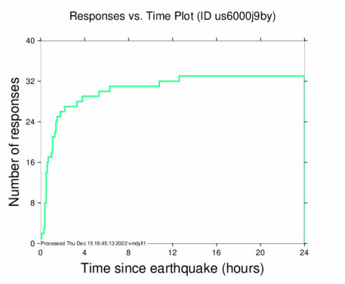 Responses vs Time Plot for the Hualien City, Taiwan 5.9m Earthquake, Thursday Dec. 15 2022, 12:03:16 PM