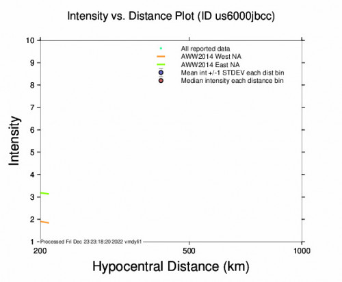 Intensity vs Distance Plot for the Yujing, Taiwan 4.8m Earthquake, Saturday Dec. 24 2022, 5:17:59 AM