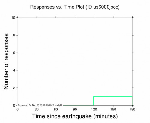 Responses vs Time Plot for the Yujing, Taiwan 4.8m Earthquake, Saturday Dec. 24 2022, 5:17:59 AM