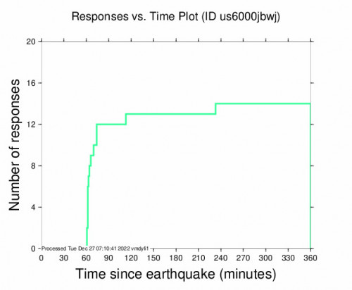 Responses vs Time Plot for the Burnham, New Zealand 3.7m Earthquake, Tuesday Dec. 27 2022, 4:15:48 PM