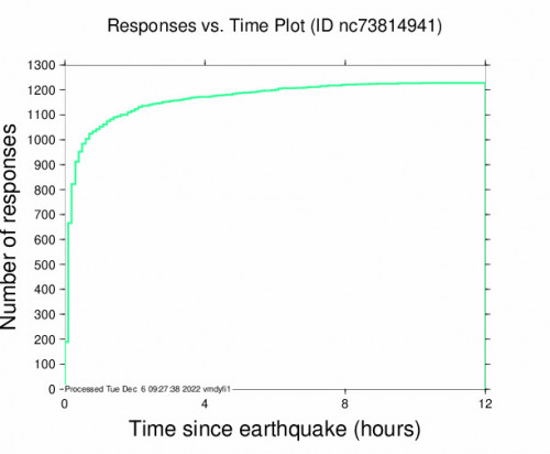 Responses vs Time Plot for the Alum Rock, Ca 3.59m Earthquake, Monday Dec. 05 2022, 3:13:16 PM